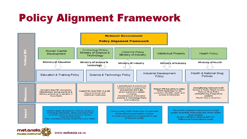 Policy Alignment Framework www. metanoia. co. za 
