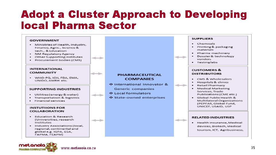 Adopt a Cluster Approach to Developing local Pharma Sector www. metanoia. co. za 35