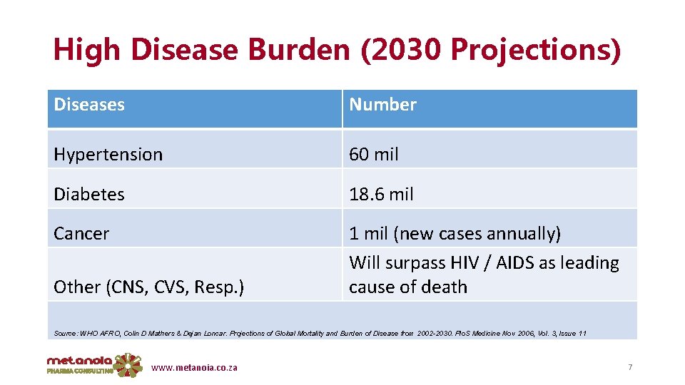 High Disease Burden (2030 Projections) Diseases Number Hypertension 60 mil Diabetes 18. 6 mil