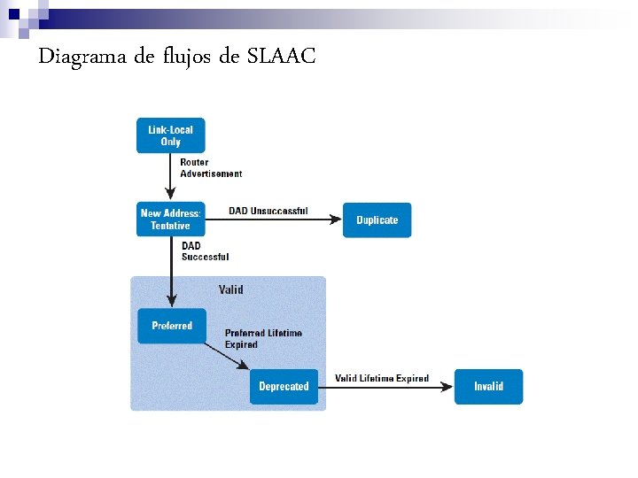 Diagrama de flujos de SLAAC 