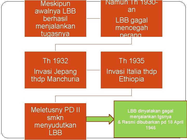 Meskipun awalnya LBB berhasil menjalankan tugasnya Namun Th 1930 an LBB gagal mencegah perang. Meskipun awalnya LBB berhasil menjalankan tugasnya Namun Th 1930 an LBB gagal mencegah perang.
