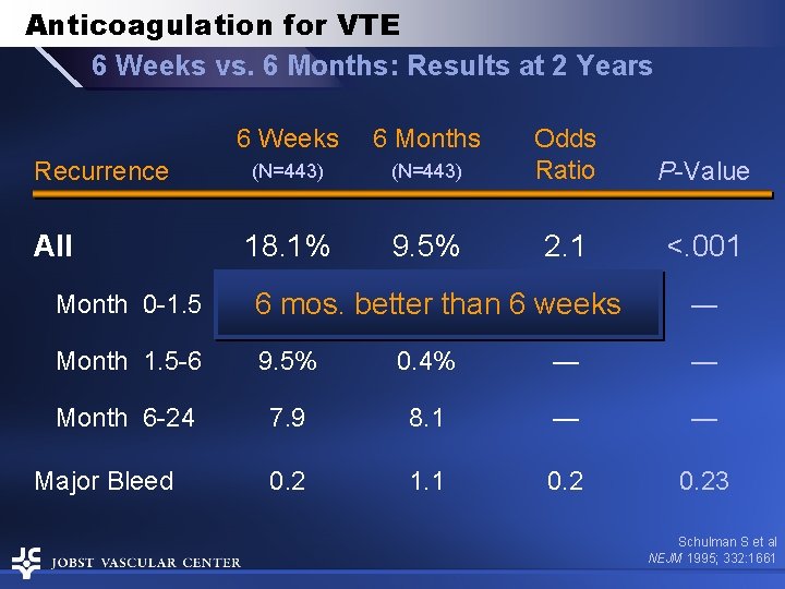 Anticoagulation for VTE 6 Weeks vs. 6 Months: Results at 2 Years Recurrence All