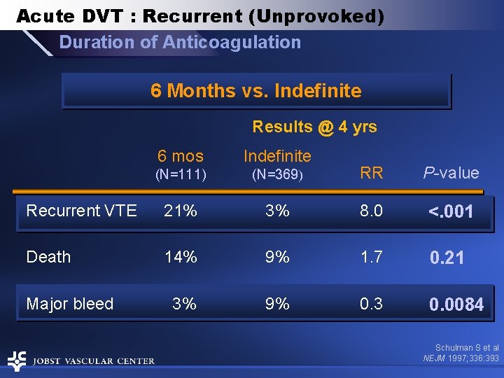 Acute DVT : Recurrent (Unprovoked) Duration of Anticoagulation 6 Months vs. Indefinite Results @