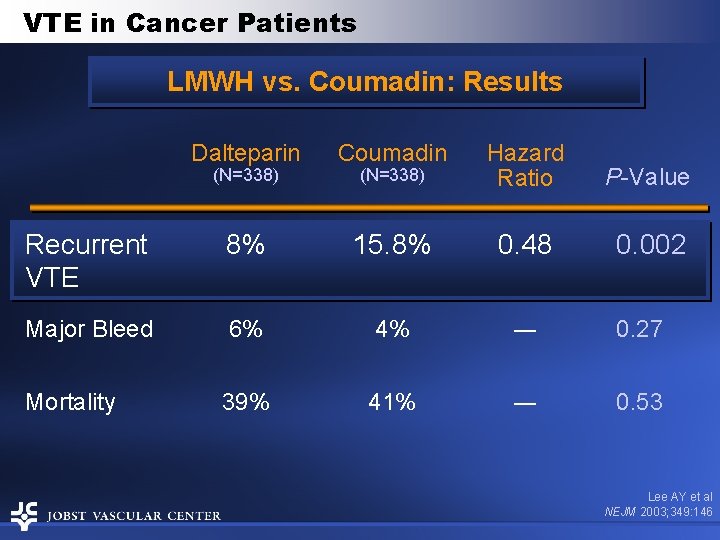 VTE in Cancer Patients LMWH vs. Coumadin: Results Dalteparin Coumadin (N=338) Hazard Ratio P-Value