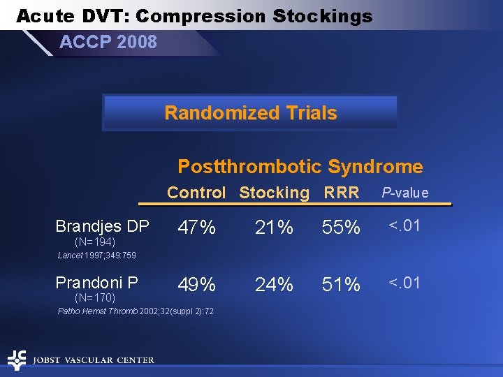 Acute DVT: Compression Stockings ACCP 2008 Randomized Trials Postthrombotic Syndrome Control Stocking RRR Brandjes