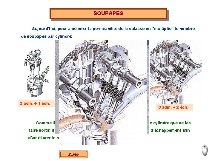 SOUPAPES Aujourd’hui, pour améliorer la perméabilité de la culasse on ‘’multiplie’’ le nombre de