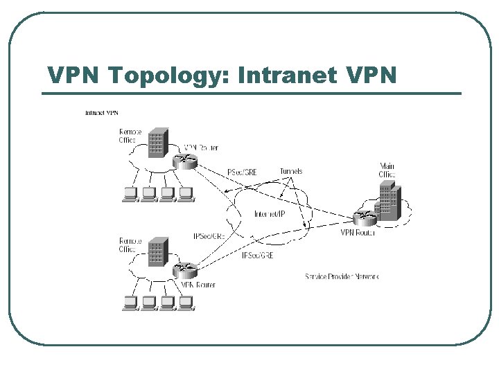 VPN Topology: Intranet VPN 