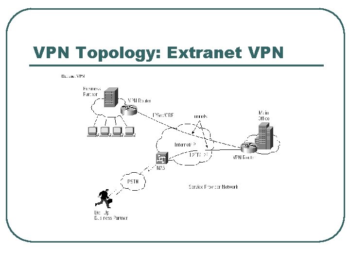 VPN Topology: Extranet VPN 