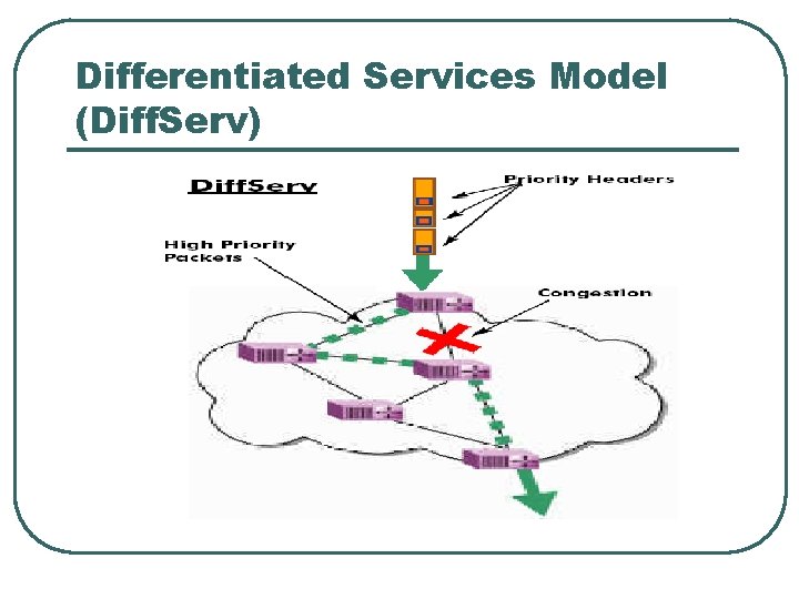 Differentiated Services Model (Diff. Serv) 