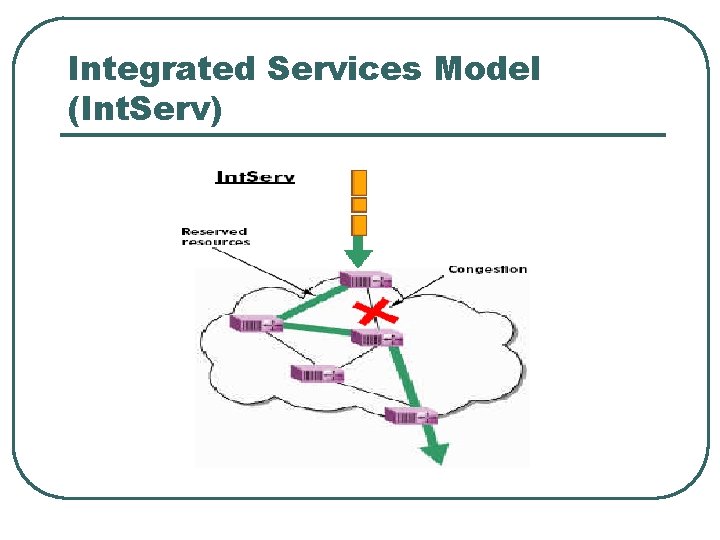 Integrated Services Model (Int. Serv) 