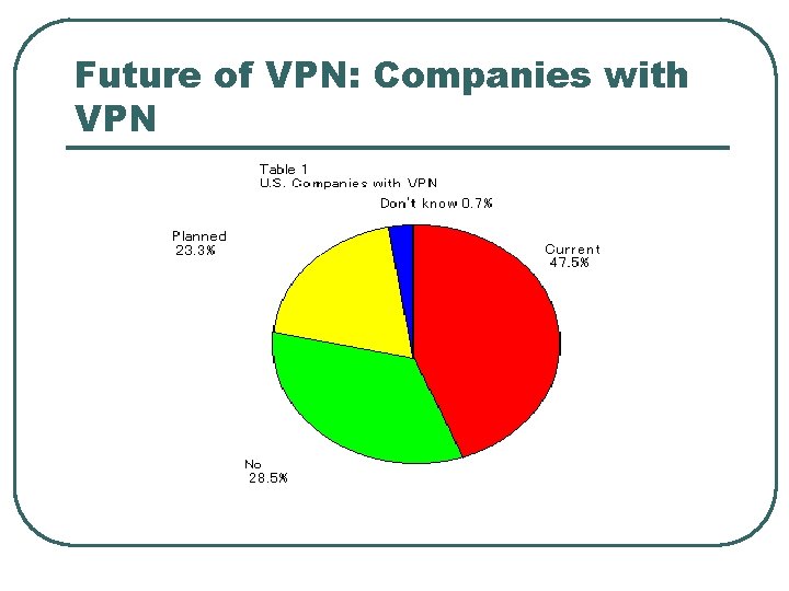 Future of VPN: Companies with VPN 