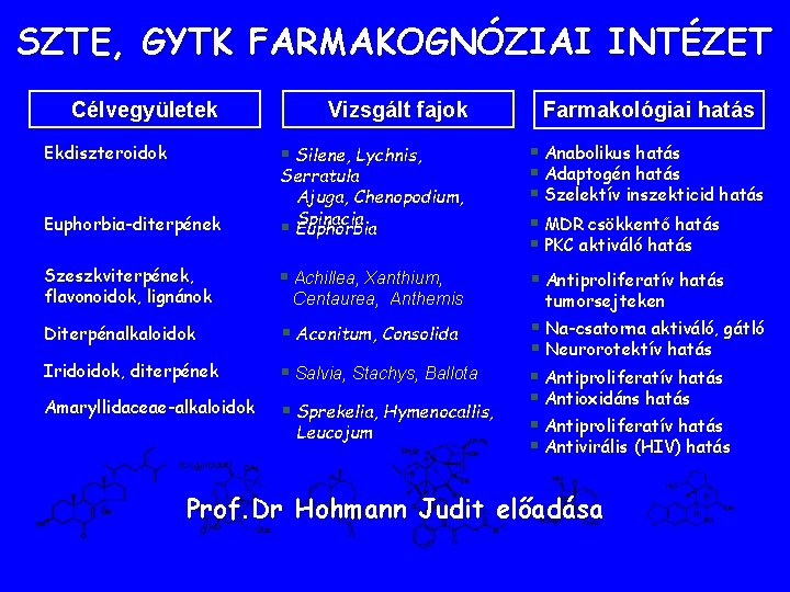 SZTE, GYTK FARMAKOGNÓZIAI INTÉZET Célvegyületek Vizsgált fajok Farmakológiai hatás § Silene, Lychnis, Serratula Ajuga, SZTE, GYTK FARMAKOGNÓZIAI INTÉZET Célvegyületek Vizsgált fajok Farmakológiai hatás § Silene, Lychnis, Serratula Ajuga,