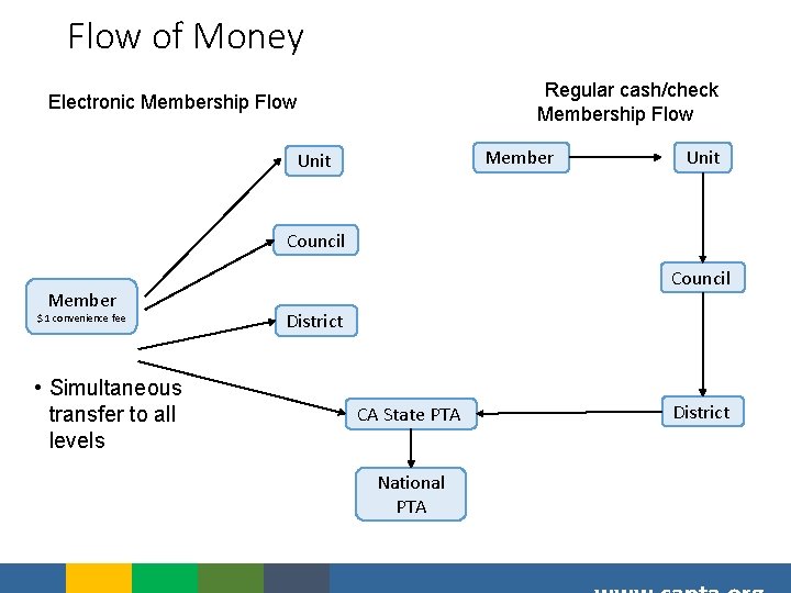 Flow of Money Regular cash/check Membership Flow Electronic Membership Flow Member Unit Council Member