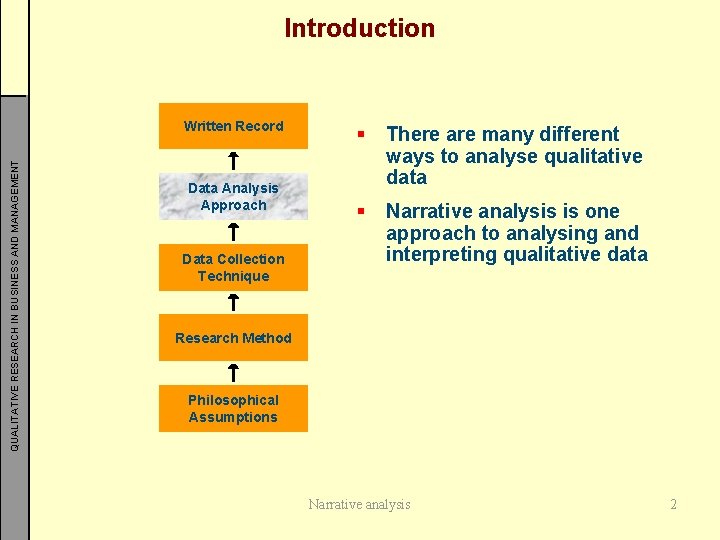 Introduction QUALITATIVE RESEARCH IN BUSINESS AND MANAGEMENT Written Record Data Analysis Approach Data Collection