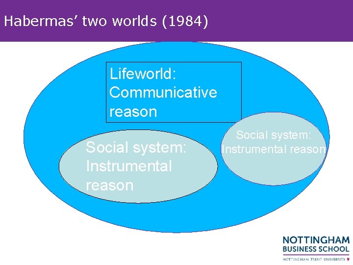 Habermas’ two worlds (1984) Lifeworld: Communicative reason Social system: Instrumental reason 