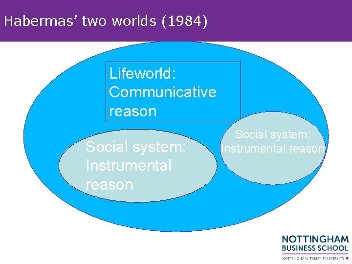 Habermas’ two worlds (1984) Lifeworld: Communicative reason Social system: Instrumental reason Habermas’ two worlds (1984) Lifeworld: Communicative reason Social system: Instrumental reason