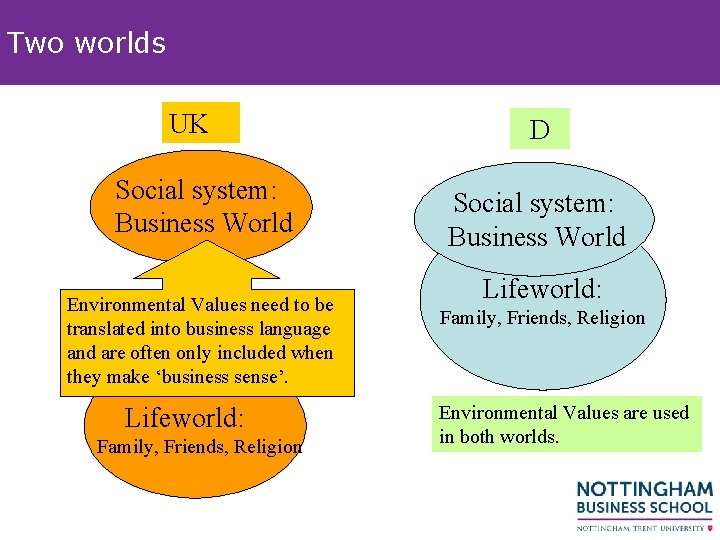 Two worlds UK Social system: Business World Environmental Values need to be translated into