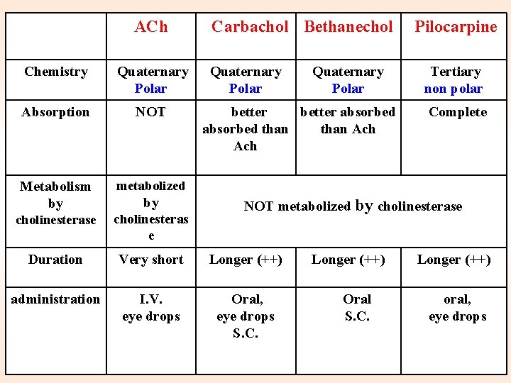 ACh Carbachol Bethanechol Chemistry Quaternary Polar Absorption NOT Metabolism by metabolized cholinesterase cholinesteras e