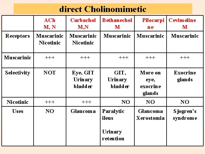 direct Cholinomimetic ACh M, N Carbachol M, N Bethanechol M Receptors Muscarinic Nicotinic Muscarinic