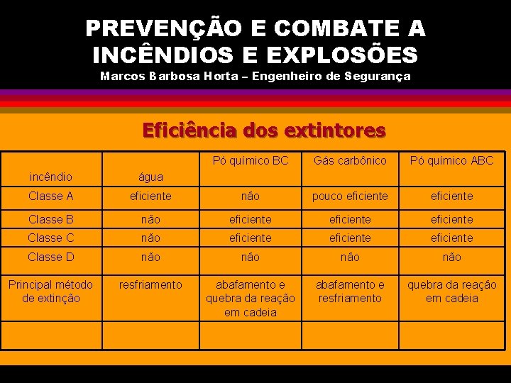 PREVENÇÃO E COMBATE A INCÊNDIOS E EXPLOSÕES Marcos Barbosa Horta – Engenheiro de Segurança
