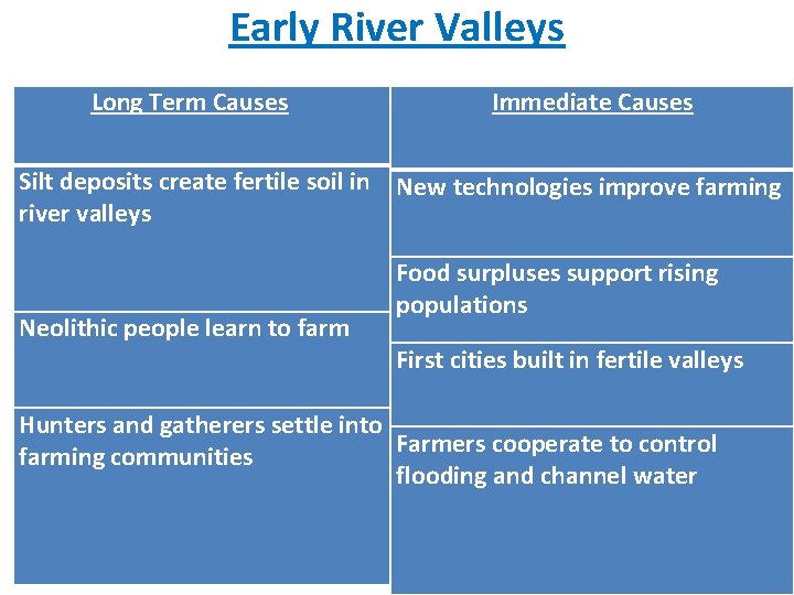 Early River Valleys Long Term Causes Immediate Causes Silt deposits create fertile soil in