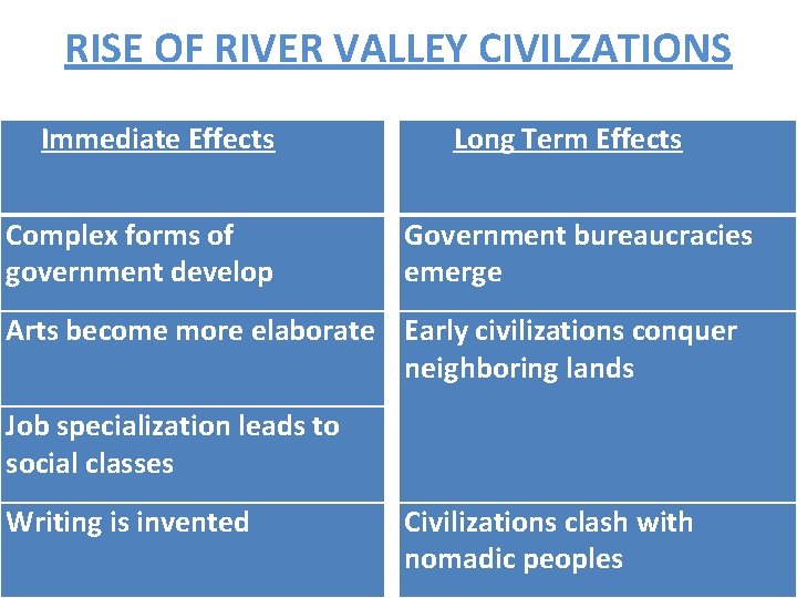 RISE OF RIVER VALLEY CIVILZATIONS Immediate Effects Long Term Effects Complex forms of government