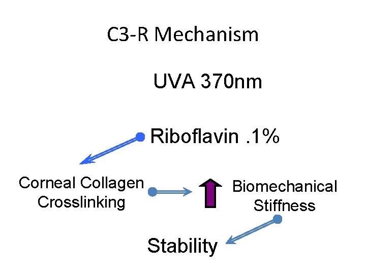 C 3 -R Mechanism UVA 370 nm Riboflavin. 1% Corneal Collagen Crosslinking Biomechanical Stiffness