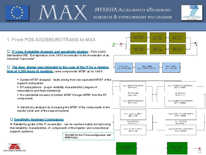 1. From PDS-XADS/EUROTRANS to MAX q IT Linac Reliability Analysis and sensitivity studies –