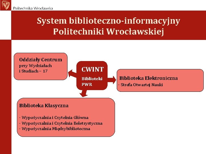 System biblioteczno-informacyjny Politechniki Wrocławskiej Oddziały Centrum przy Wydziałach i Studiach – 17 CWINT Biblioteki