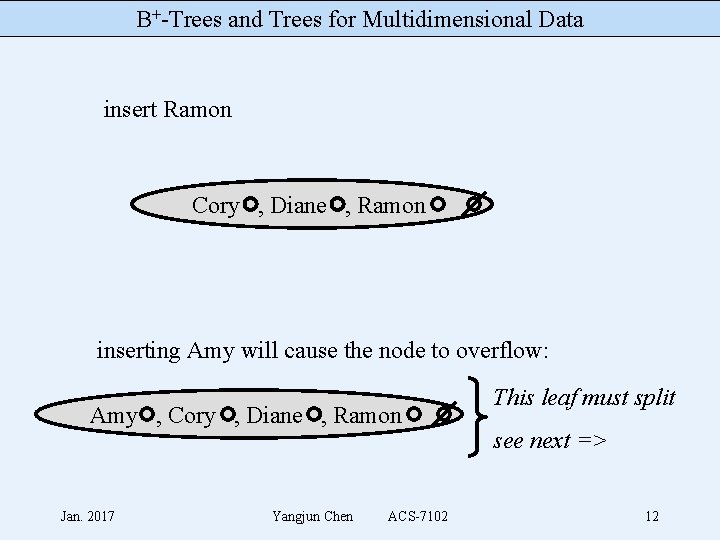 B+-Trees and Trees for Multidimensional Data insert Ramon Cory , Diane , Ramon inserting