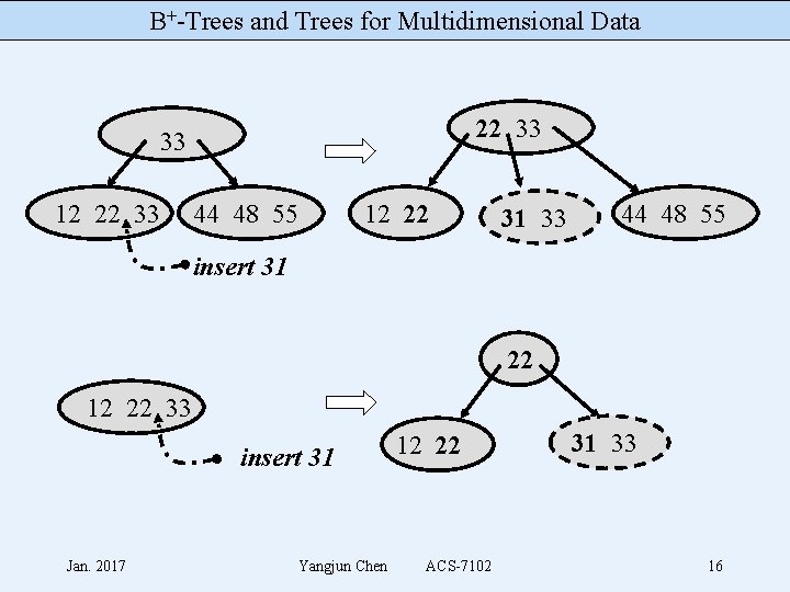 B+-Trees and Trees for Multidimensional Data 22 33 33 12 22 33 44 48