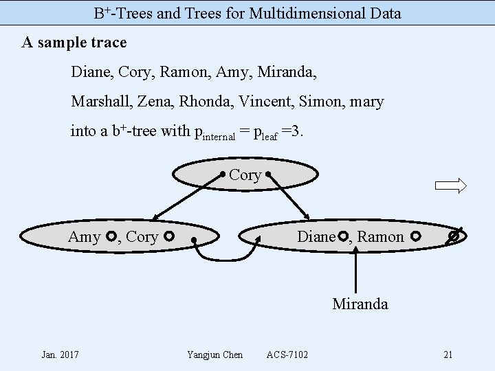 B+-Trees and Trees for Multidimensional Data A sample trace Diane, Cory, Ramon, Amy, Miranda,