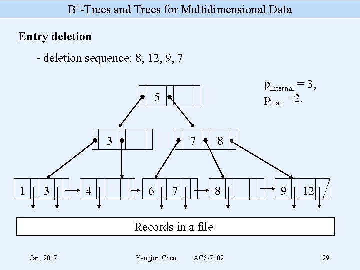 B+-Trees and Trees for Multidimensional Data Entry deletion - deletion sequence: 8, 12, 9,