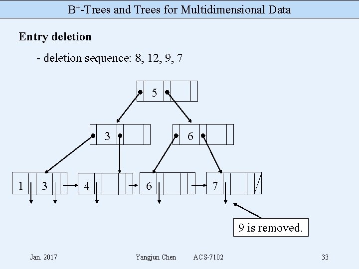 B+-Trees and Trees for Multidimensional Data Entry deletion - deletion sequence: 8, 12, 9,