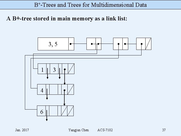 B+-Trees and Trees for Multidimensional Data A B+-tree stored in main memory as a