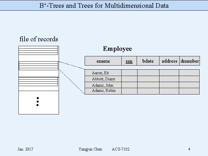 B+-Trees and Trees for Multidimensional Data file of records Employee ename ssn bdate address