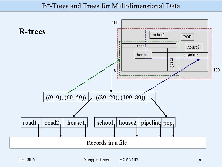 B+-Trees and Trees for Multidimensional Data 100 R-trees school POP road 1 house 2