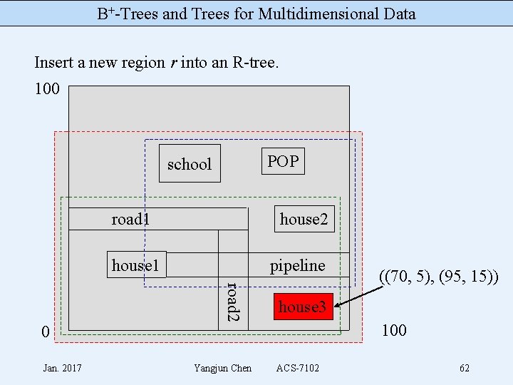 B+-Trees and Trees for Multidimensional Data Insert a new region r into an R-tree.