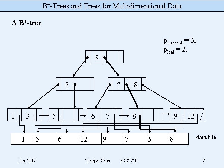B+-Trees and Trees for Multidimensional Data A B+-tree pinternal = 3, pleaf = 2.
