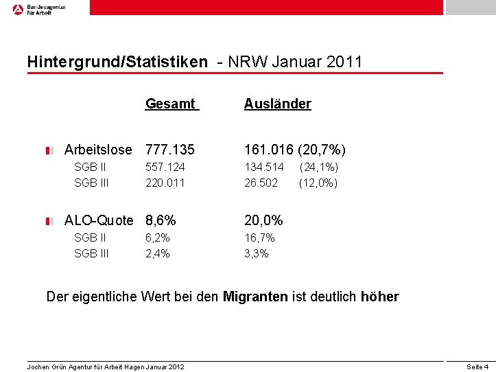 Hintergrund/Statistiken - NRW Januar 2011 Gesamt Arbeitslose 777. 135 SGB III 557. 124 220.