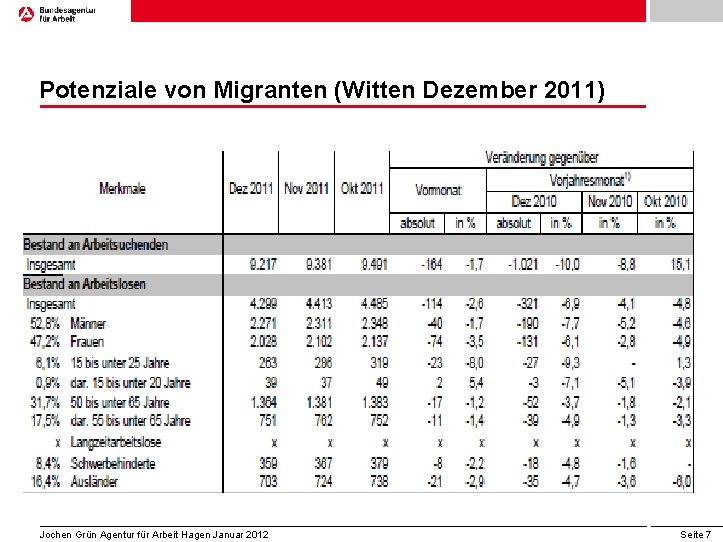 Potenziale von Migranten (Witten Dezember 2011) Jochen Grün Agentur für Arbeit Hagen Januar 2012