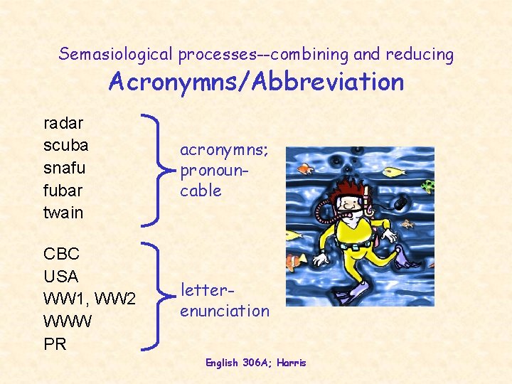 Semasiological processes--combining and reducing Acronymns/Abbreviation radar scuba snafu fubar twain acronymns; pronouncable CBC USA