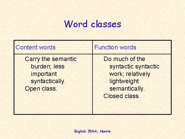 Word classes Content words Function words Carry the semantic burden; less important syntactically. Open