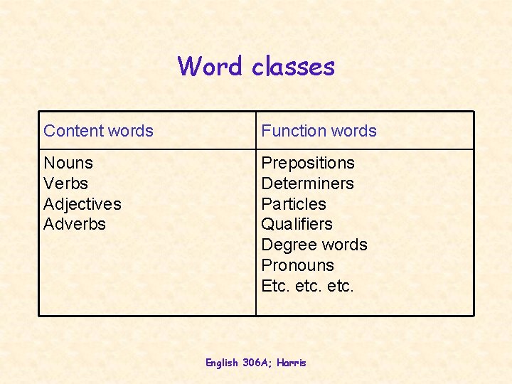 Word classes Content words Function words Nouns Verbs Adjectives Adverbs Prepositions Determiners Particles Qualifiers