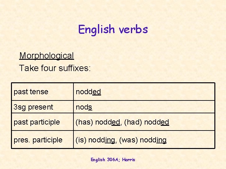 English verbs Morphological Take four suffixes: past tense nodded 3 sg present nods past