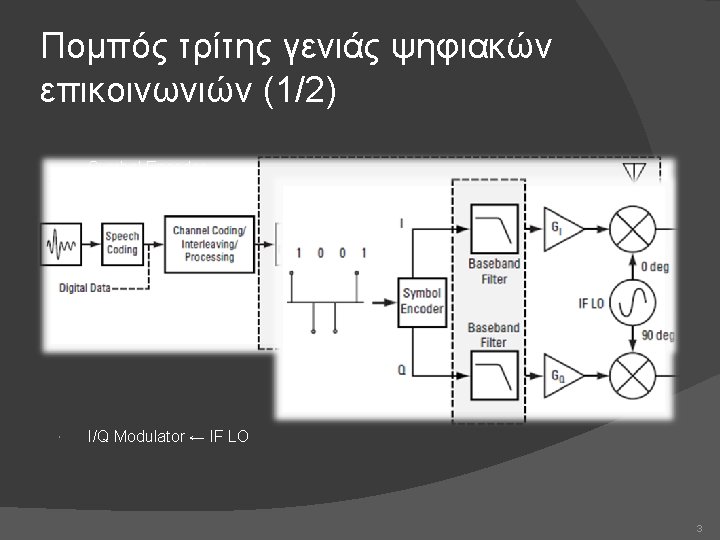 Πομπός τρίτης γενιάς ψηφιακών επικοινωνιών (1/2) Symbol Encoder Baseband Filters I/Q Modulator ← IF