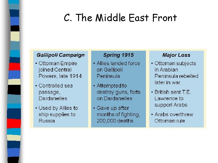 C. The Middle East Front 