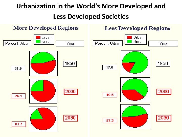 Urbanization in the World's More Developed and Less Developed Societies 