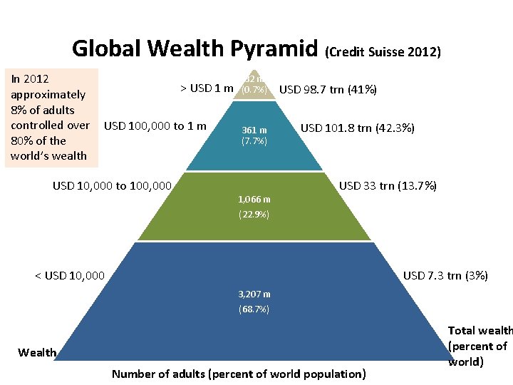 Global Wealth Pyramid (Credit Suisse 2012) In 2012 approximately 8% of adults controlled over
