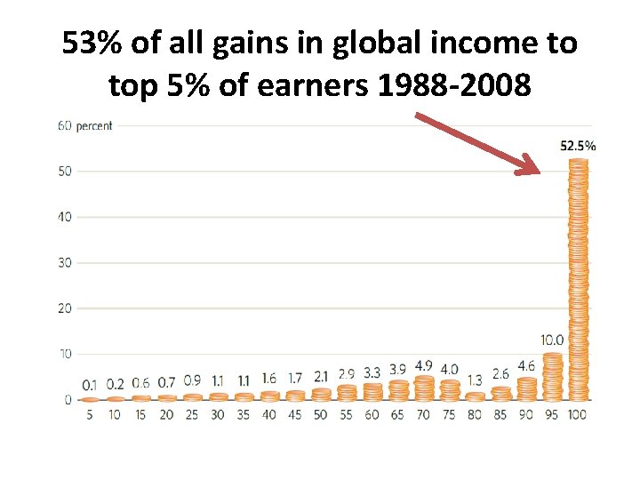 53% of all gains in global income to top 5% of earners 1988 -2008